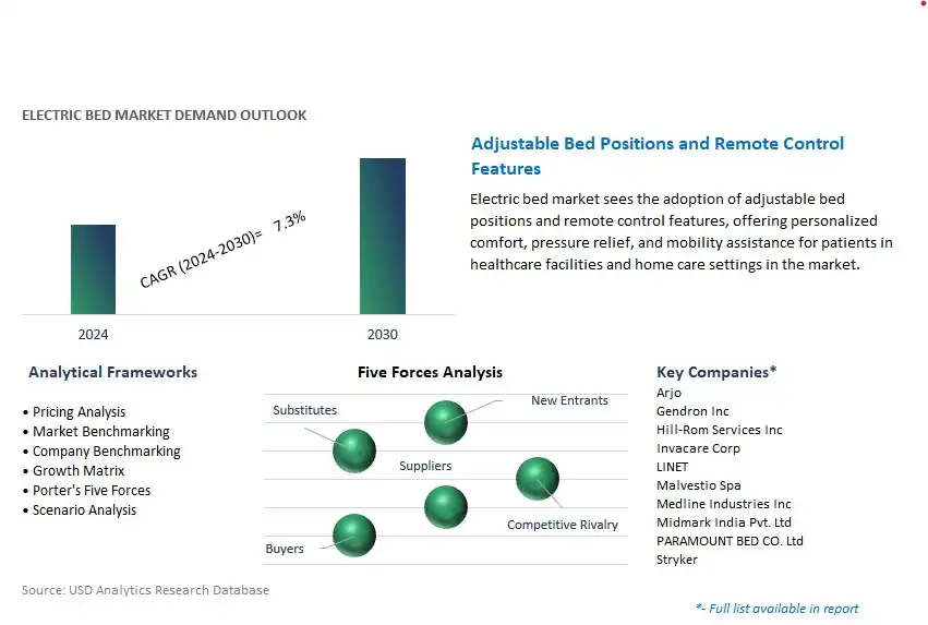 Electric Bed Industry- Market Size, Share, Trends, Growth Outlook